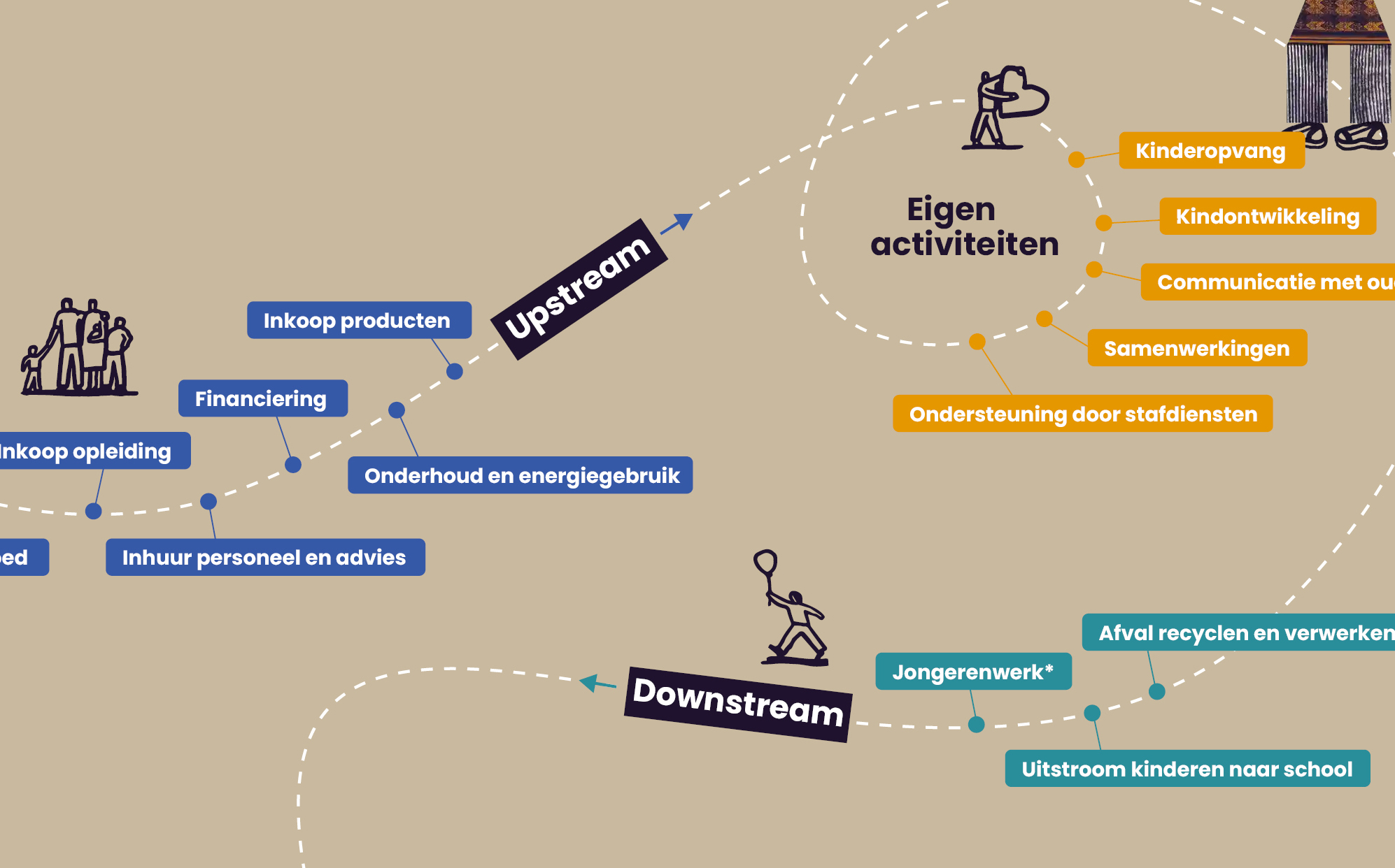 gro-up jaarverslag 2025 Waardeketen
