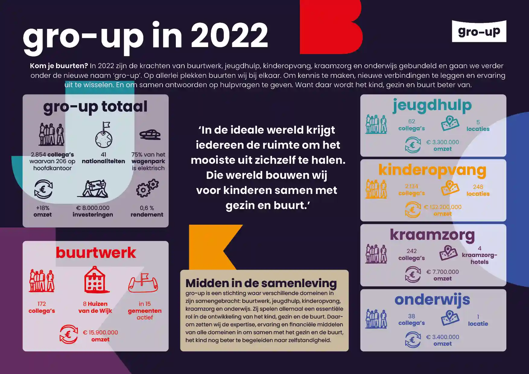 23 1132 GU Factsheet Jaarverslag 2022 Zonder Tagline 05 (1)